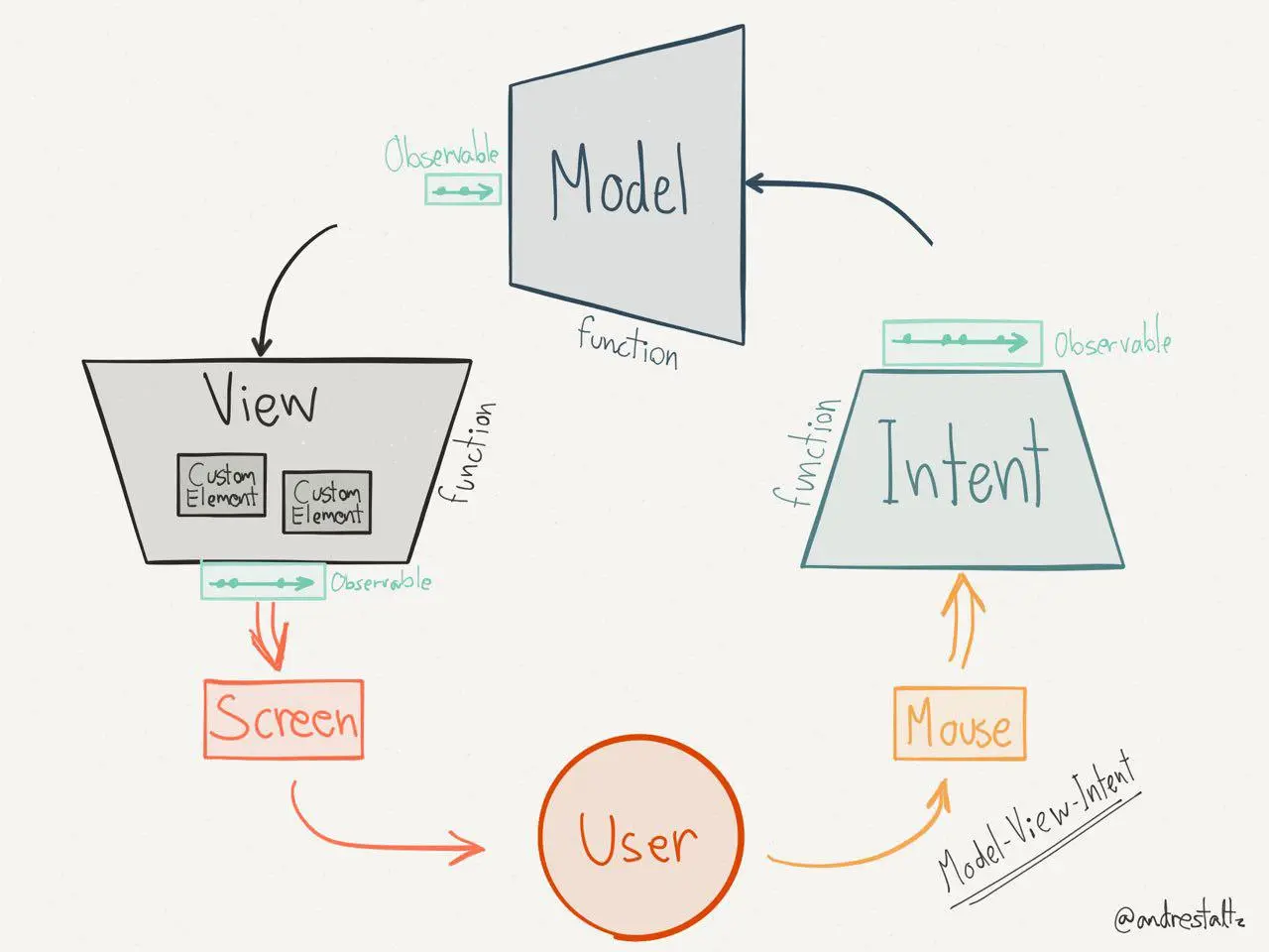 Model-View-Intent diagram