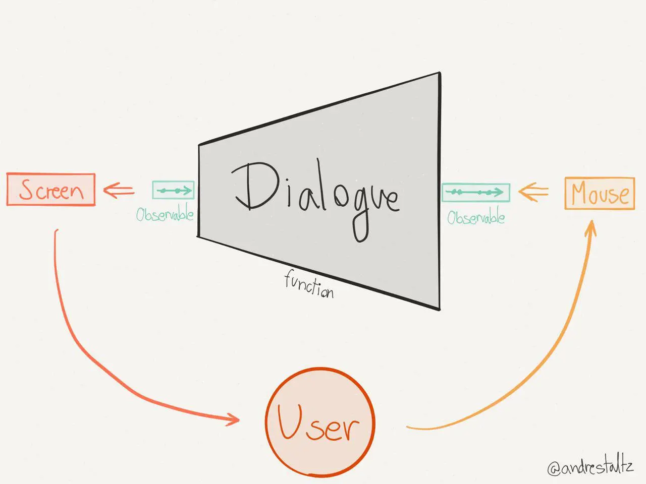 A Dialogue function as a UI program