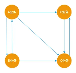 业务模块互相耦合