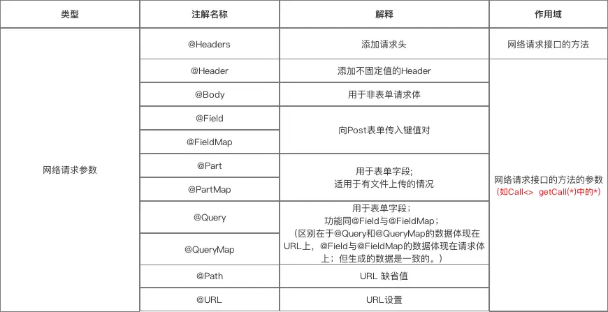 网络请求参数注解