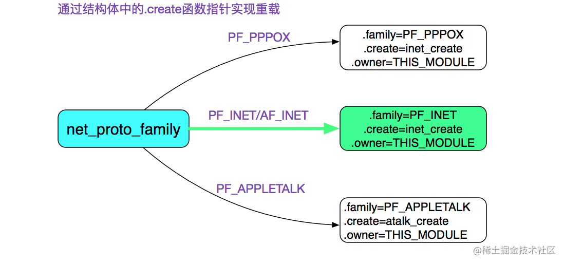 net_proto_family