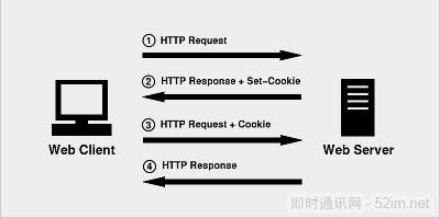 IM开发基础知识补课(四)：正确理解HTTP短连接中的Cookie、Session和Token_1.png