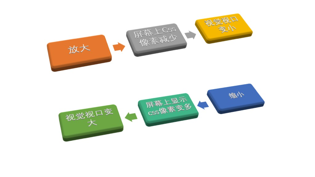 视觉视口大小与缩放程度互逆