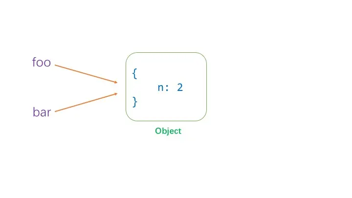 foo 和 bar 都指向同一内存地址