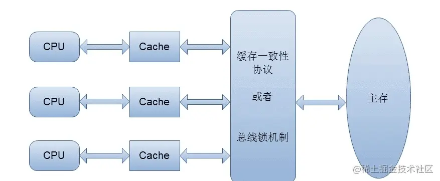 CPU 和缓存