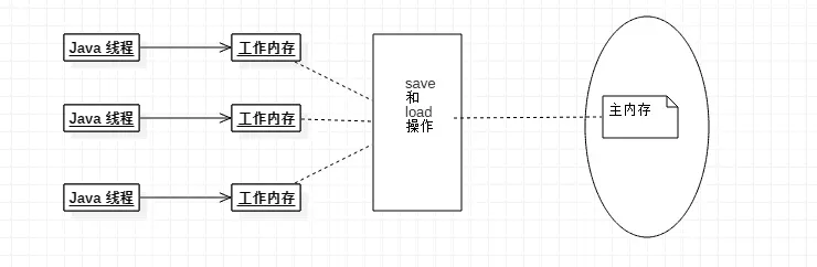 Java 内存模型（Java Memory Model）