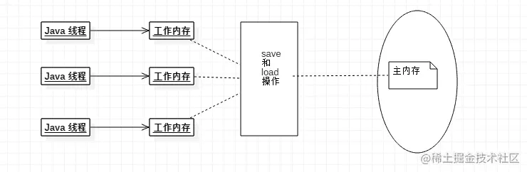 Java 内存模型（Java Memory Model）