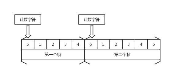 字符计数法