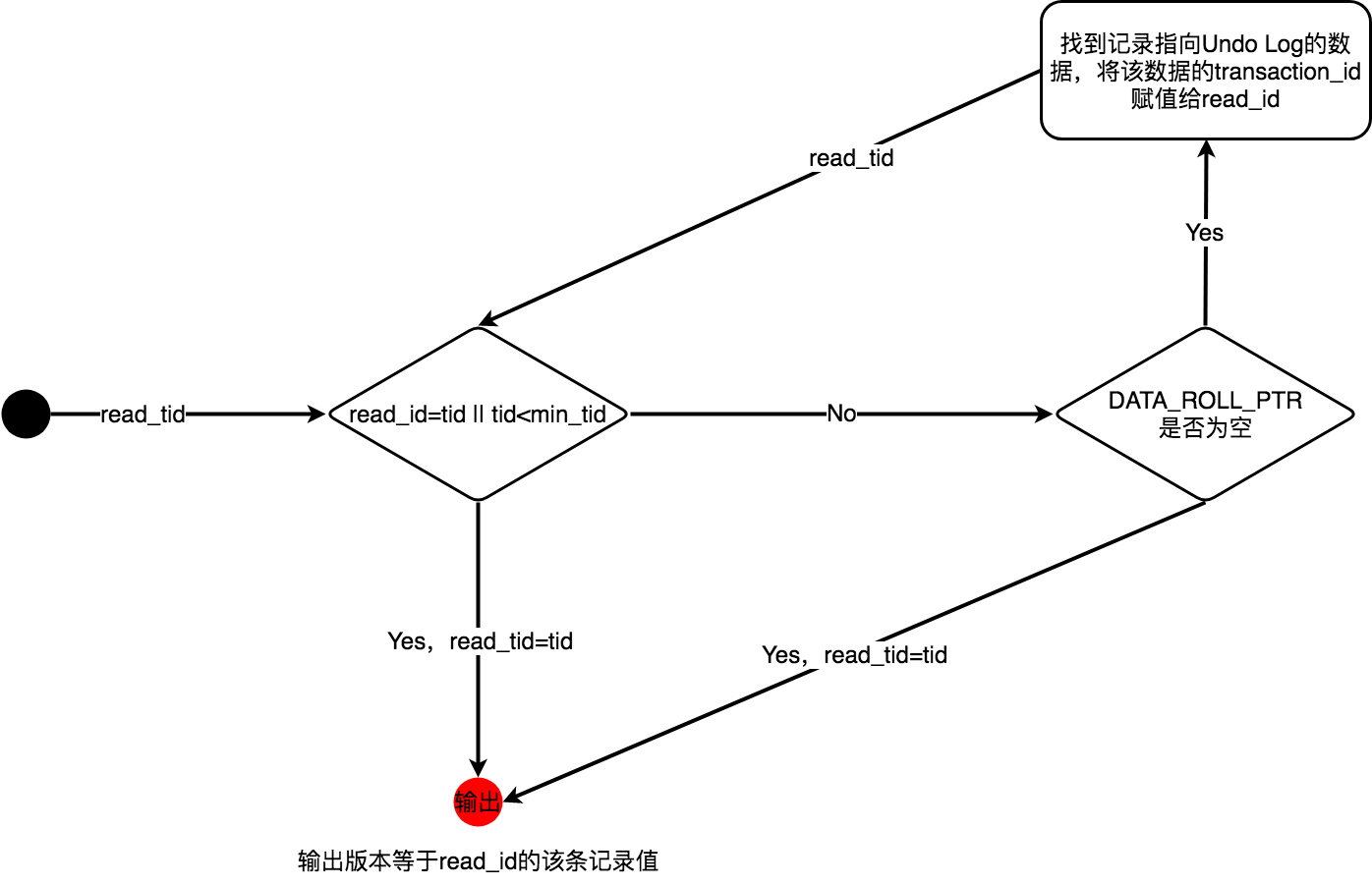 Transaction visibility