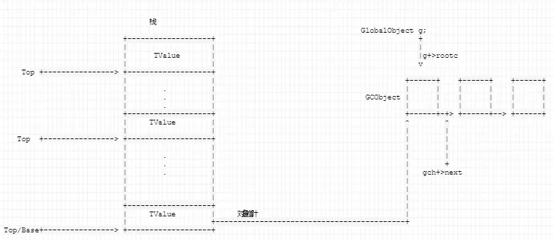 lua栈和gc链表关系示意图