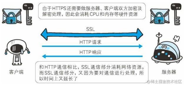 http与https的区别我真的知道吗