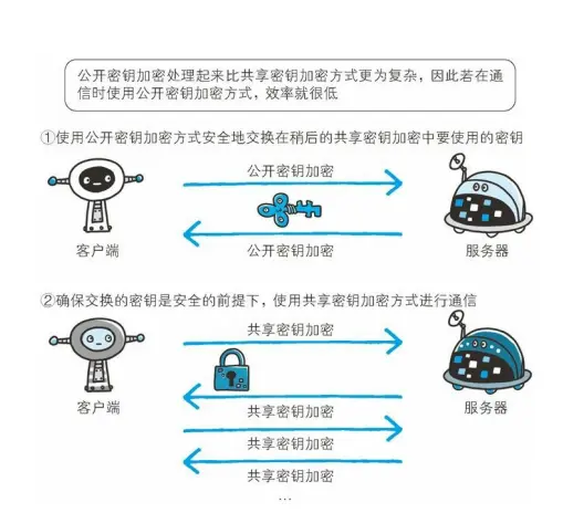 HTTPS加密