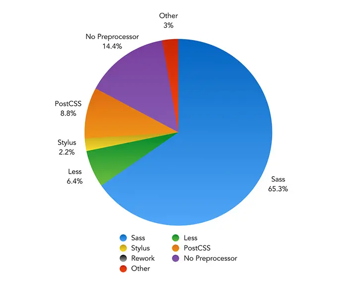 What is your CSS Processing tool of choice? – Pie Chart showing the results