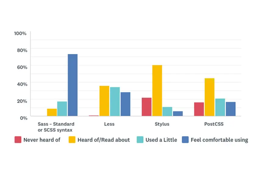 Please indicate your experience with the following CSS Processing tools – Bar Chart showing the results