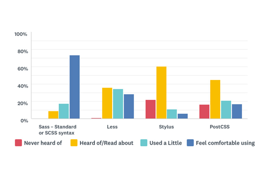 Please indicate your experience with the following CSS Processing tools – Bar Chart showing the results