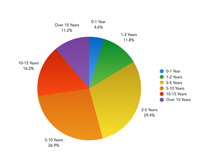 Roughly how long have you been working with front-end technologies? – Pie Chart showing the results