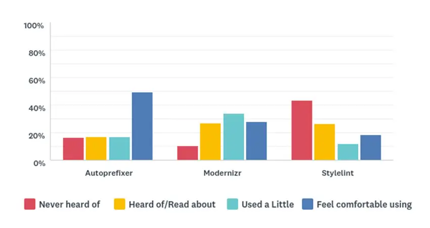Please indicate your experience with the following CSS tools – Bar Chart showing the results