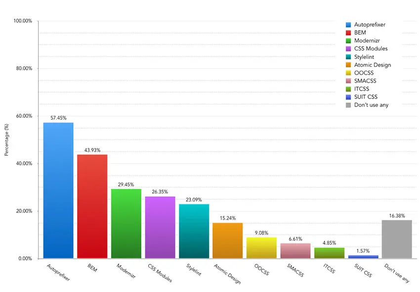 Which of these CSS methodologies or tools do you currently use on your projects? – Bar Chart showing the results