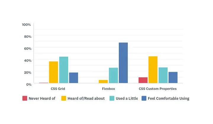 Please indicate your experience with the following CSS features – Bar Chart showing the results