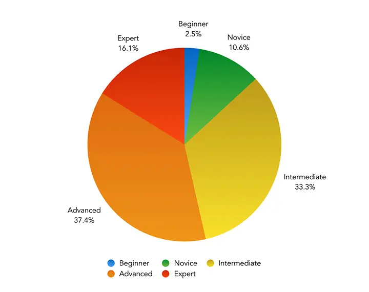 How do you rate your own knowledge of JavaScript and its associated tools and methodologies? – Pie Chart showing the results