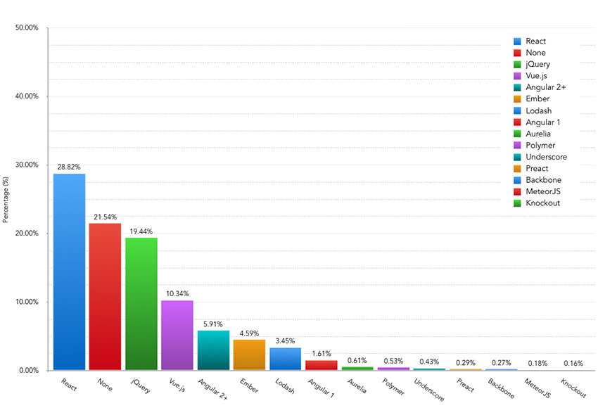 Which JavaScript library or framework would you regard as essential to you on the majority of your projects? – Bar Chart showing the results