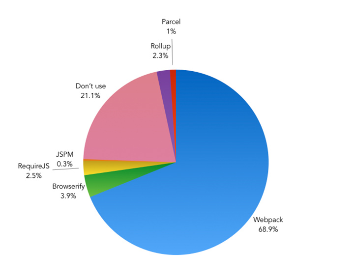 Do you use a JavaScript module bundler in your workflow? – Pie Chart showing the results