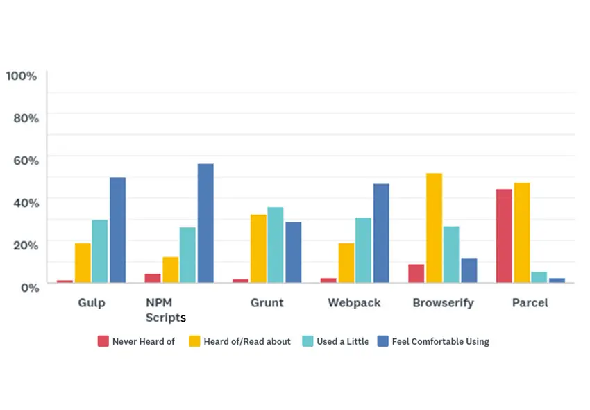 Please indicate which of these JavaScript task runners and/or bundlers you have experience in – Pie Chart showing the results