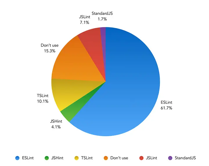 Which tool do you use to lint your JavaScript? – Pie Chart showing the results