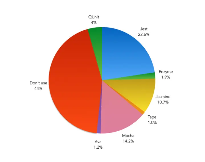 Which tool do you use to test your JavaScript? – Pie Chart showing the results