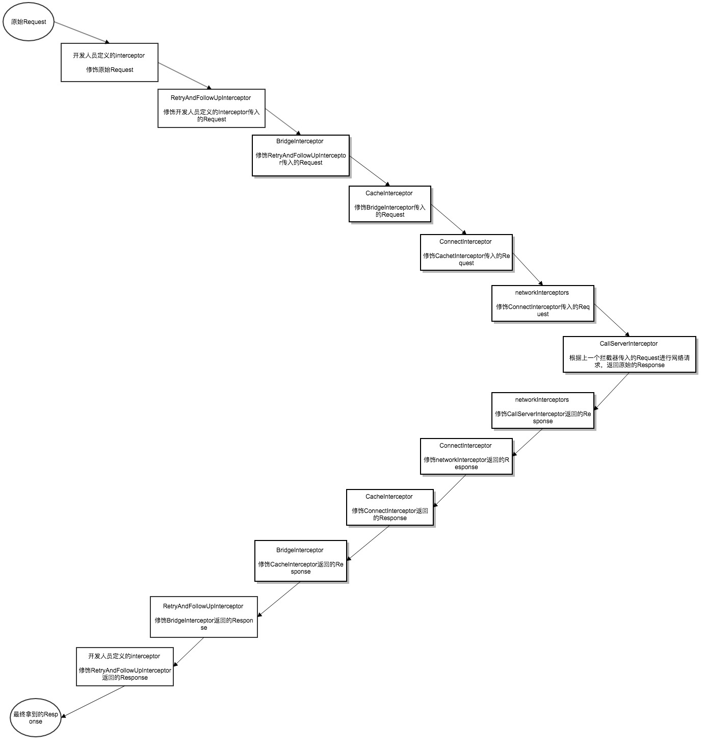 OkHttp的拦截过程