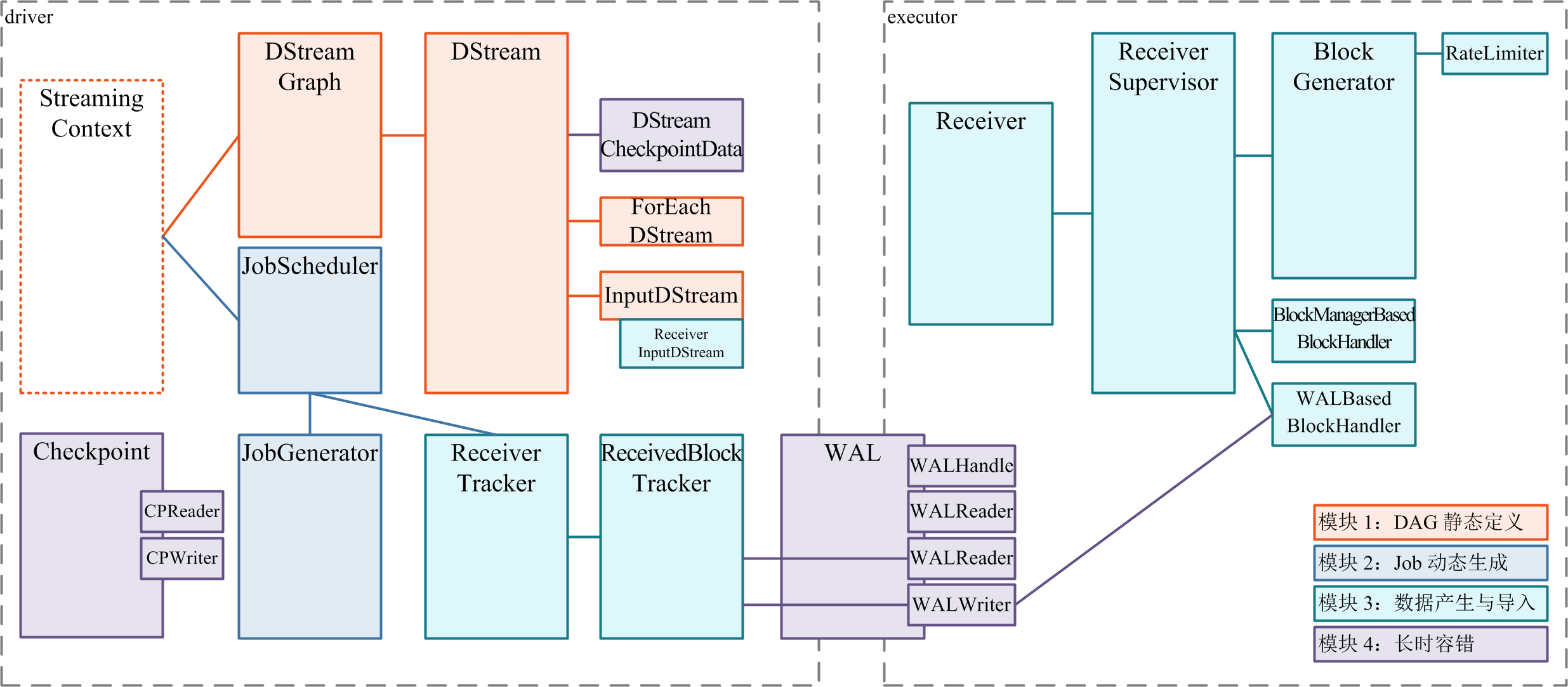 Spark Streaming 的整体模块划分