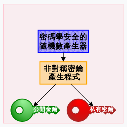 非对称密码技术