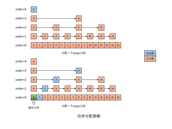 伙伴分配器策略