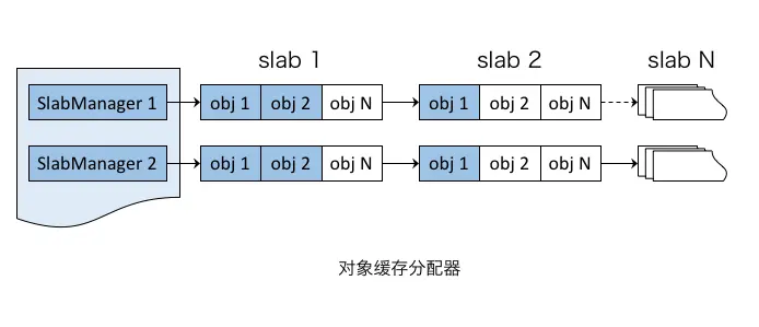 对象缓存分配器