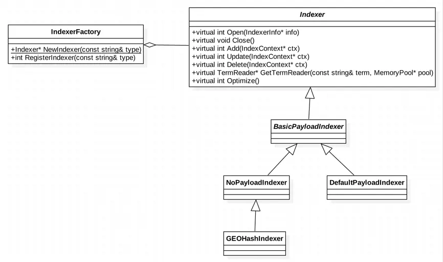 索引器接口类图