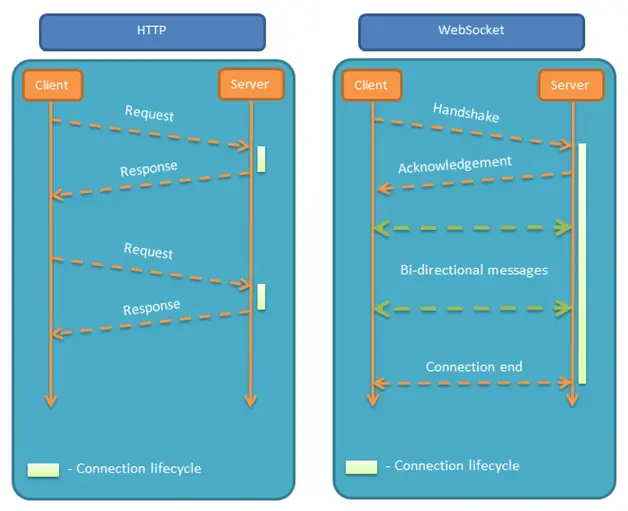 WebSocket 协议和 HTTP 协议对比
