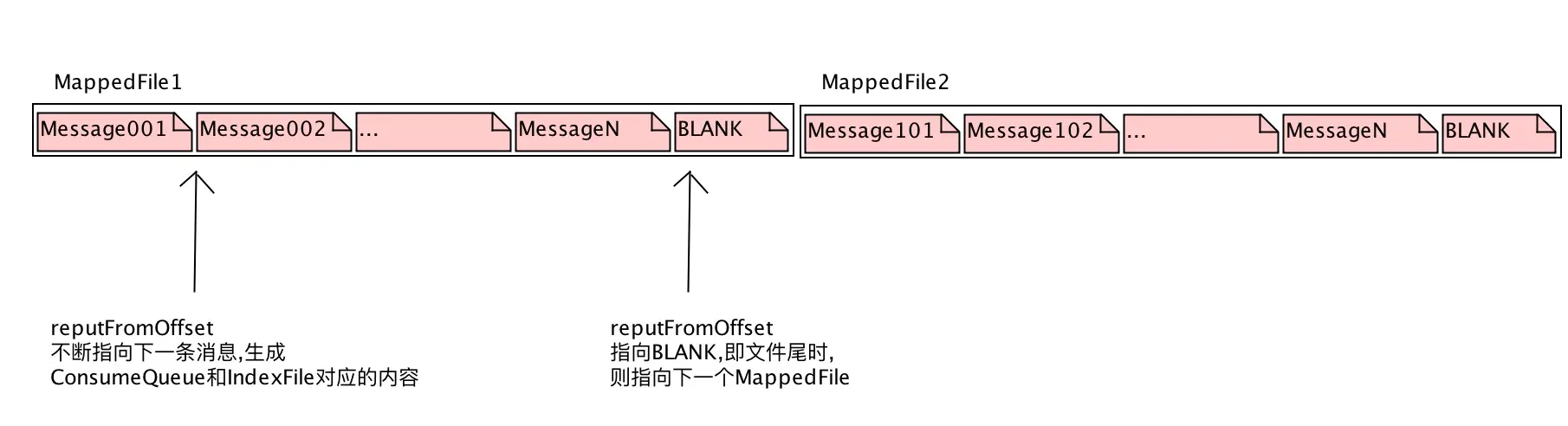 MappedFile存储 | center |