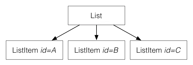 有了id可以区分