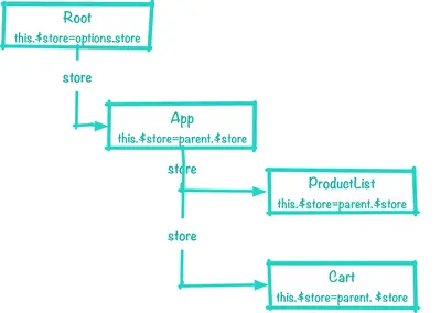 cart_vue_structure