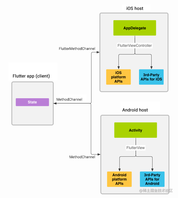 Develop the Flutter Plugin process - Moment For Technology