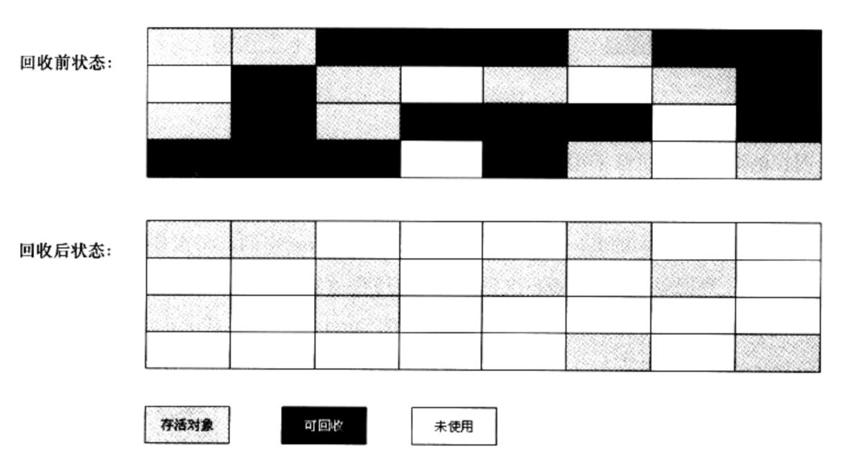 标记—清除算法的执行过程