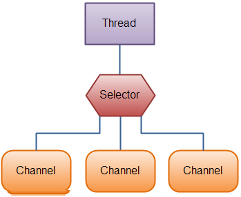 线程使用选择器来处理3个通道
