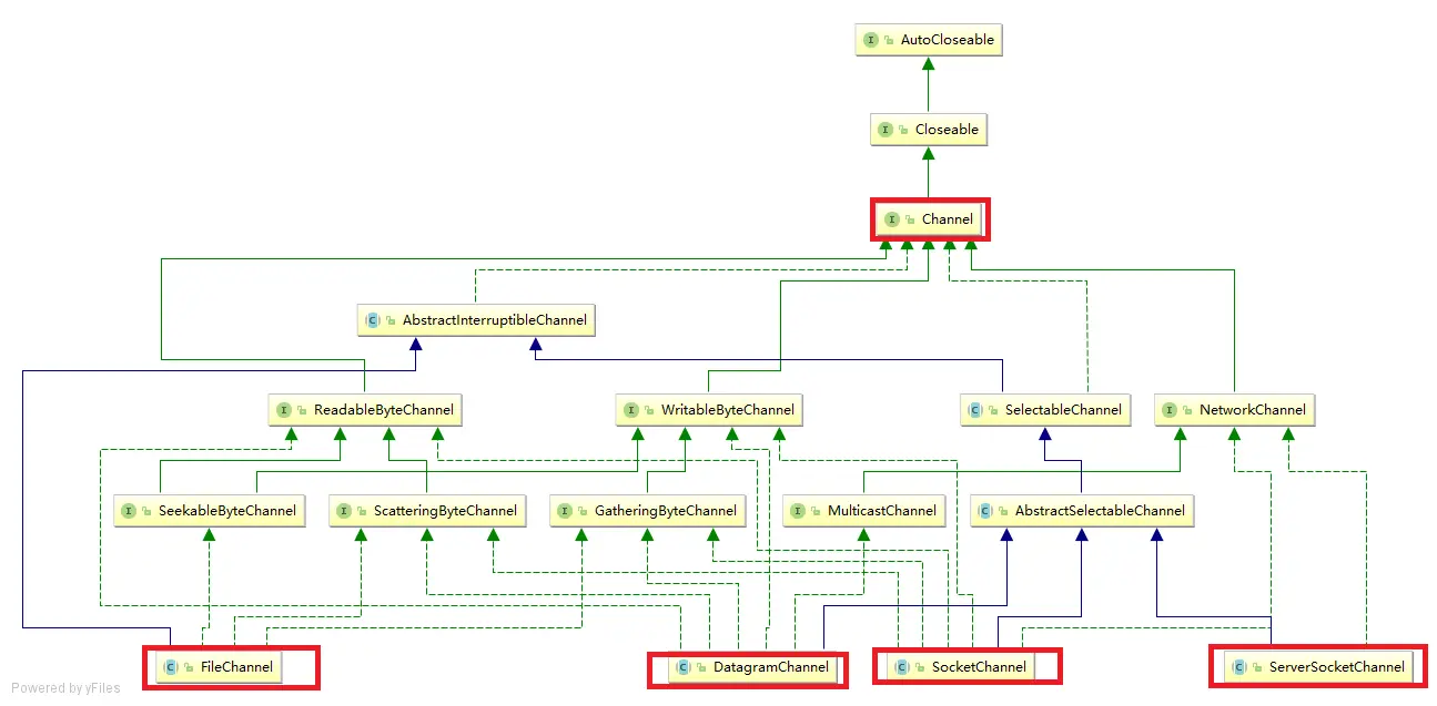 java.nio.channels类的层次结构