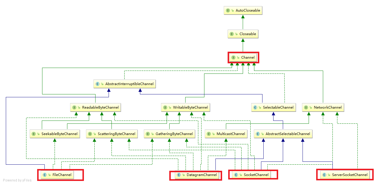 java.nio.channels类的层次结构