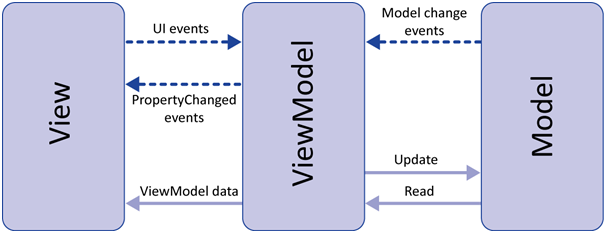 MVVM组件和基本交互