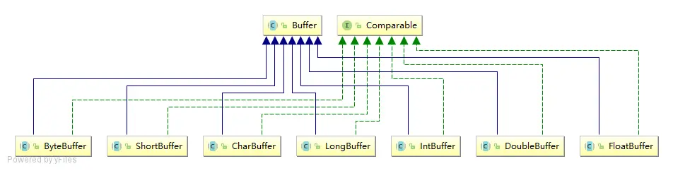Java NIO中使用的核心缓冲区 