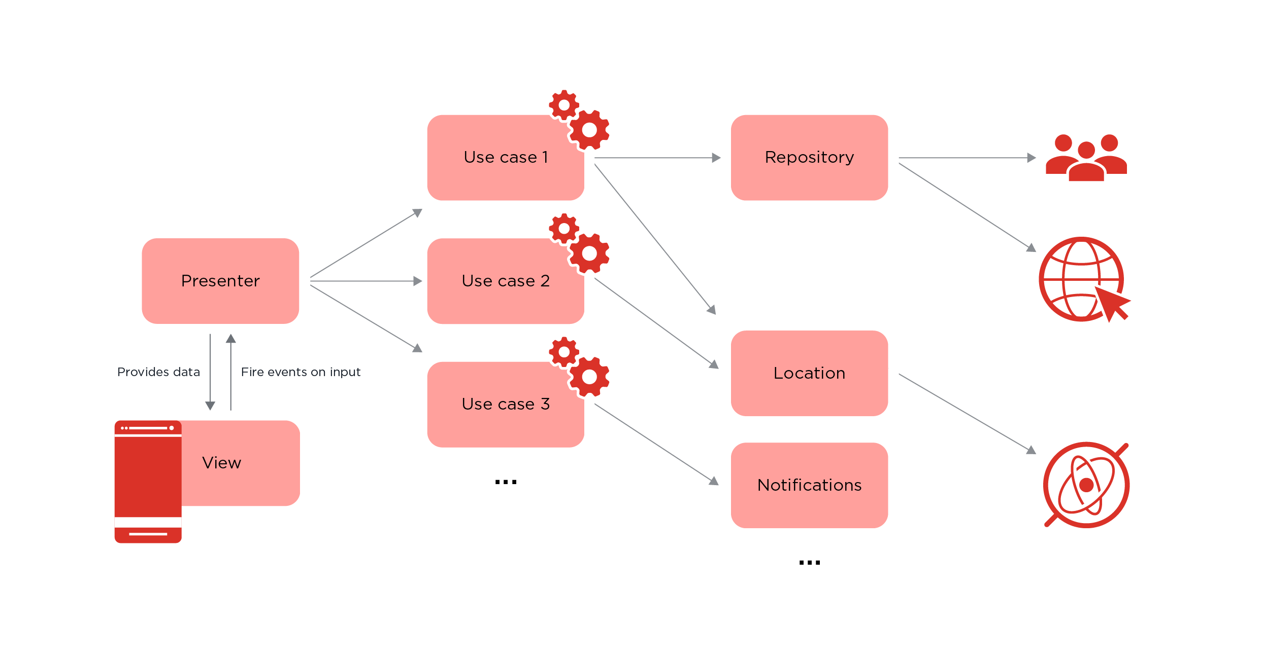 clean architecture - 3