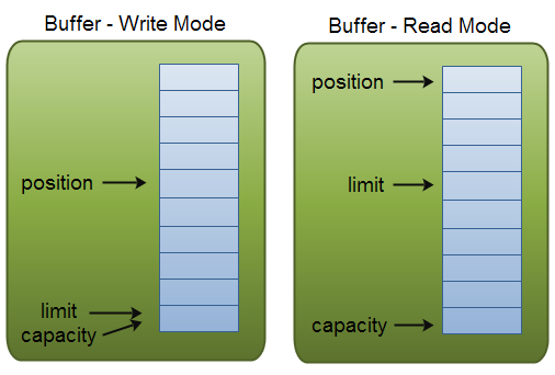 不同模式下position和limit的含义
