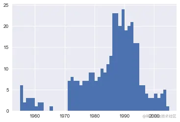 Missing value distribution