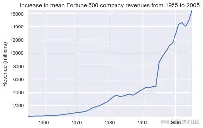 Increase in mean Fortune 500 company revenues from 1955 to 2005